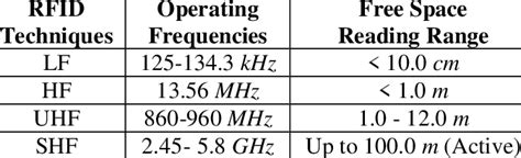 uhf rfid max range|what frequency does rfid use.